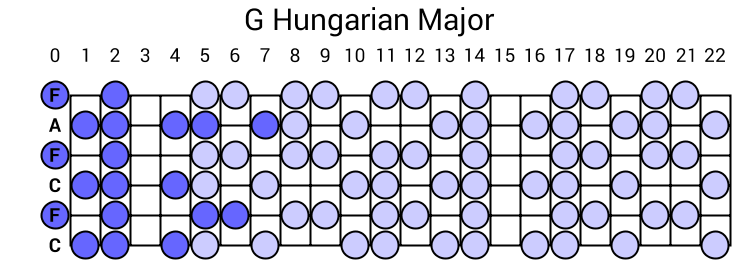 G Hungarian Major
