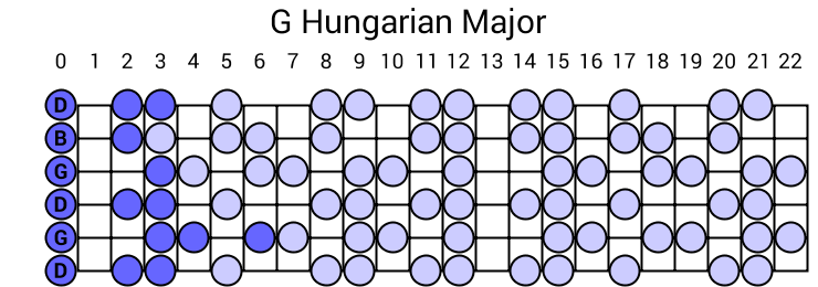 G Hungarian Major