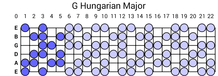 G Hungarian Major