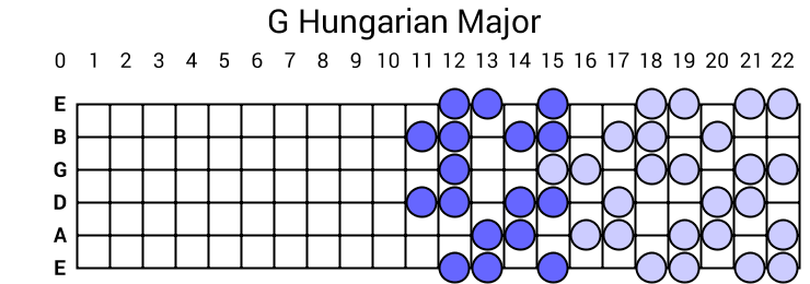 G Hungarian Major