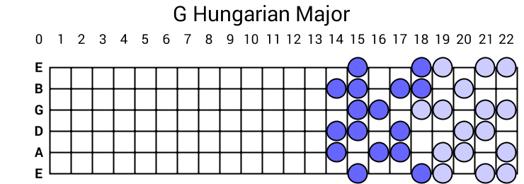 G Hungarian Major