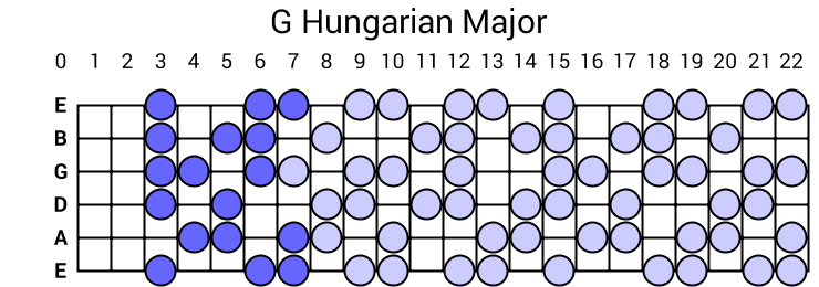 G Hungarian Major