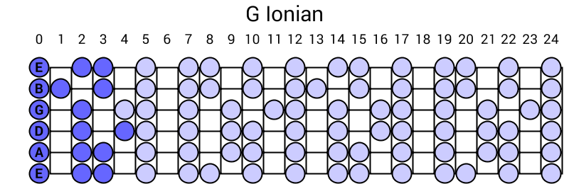 G Ionian