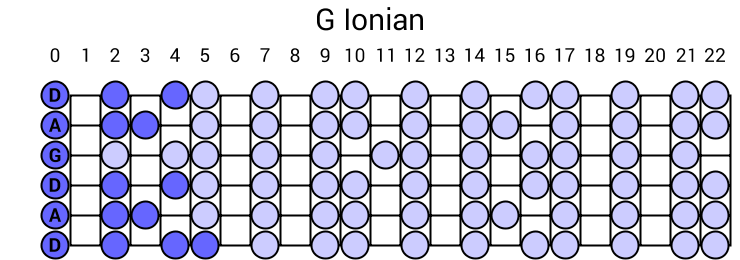 G Ionian