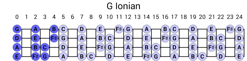 G Ionian