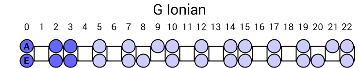 G Ionian