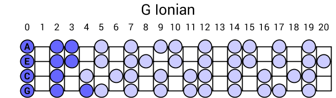 G Ionian