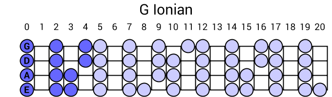 G Ionian