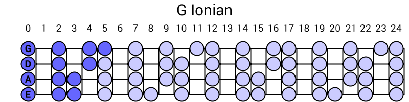 G Ionian