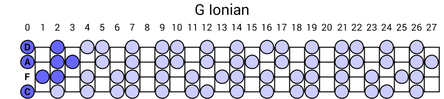 G Ionian