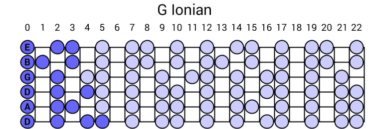 G Ionian