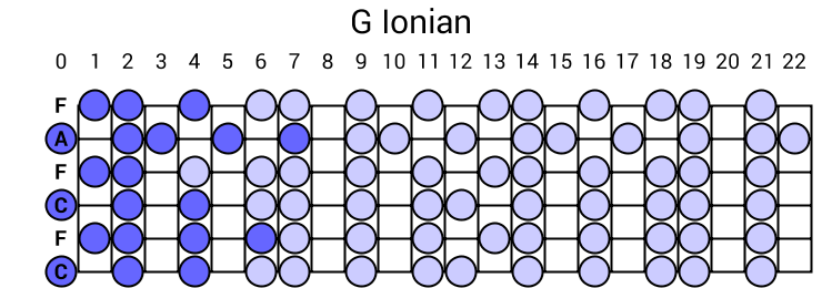 G Ionian