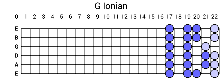 G Ionian