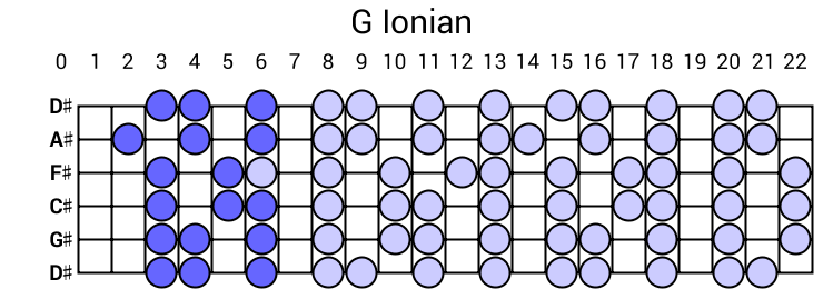 G Ionian