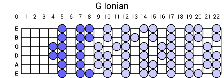 G Ionian