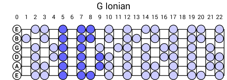 G Ionian