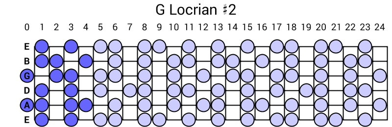 G Locrian #2