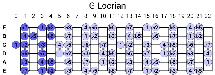 G Locrian