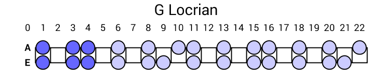 G Locrian