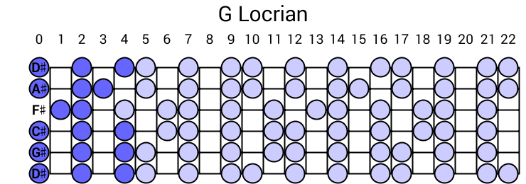G Locrian
