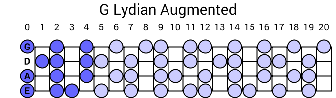 G Lydian Augmented