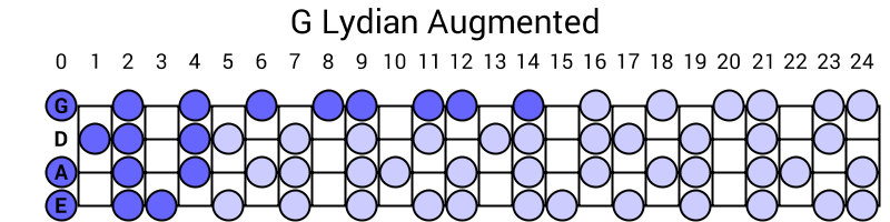 G Lydian Augmented