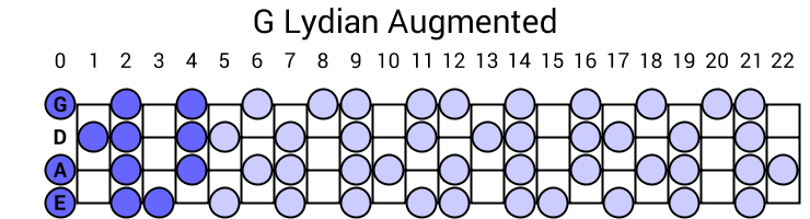 G Lydian Augmented