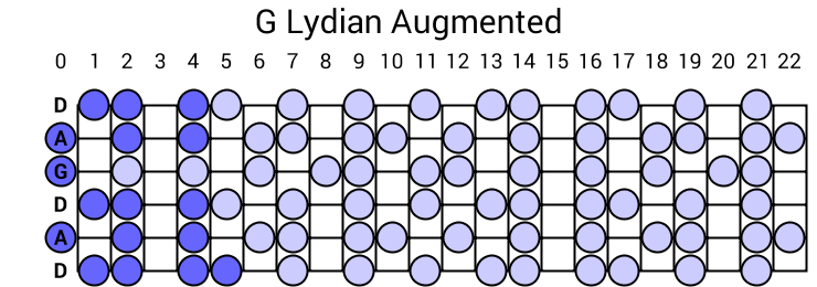 G Lydian Augmented