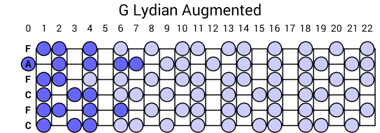 G Lydian Augmented