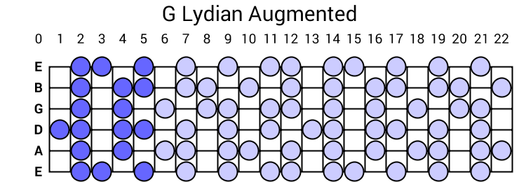 G Lydian Augmented