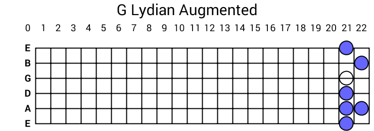 G Lydian Augmented