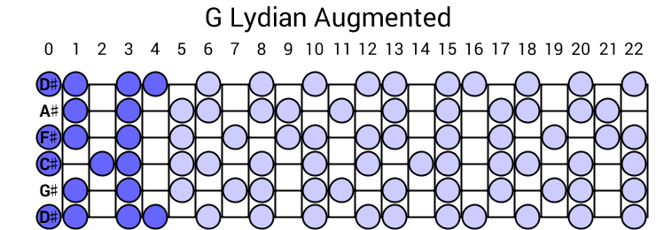 G Lydian Augmented