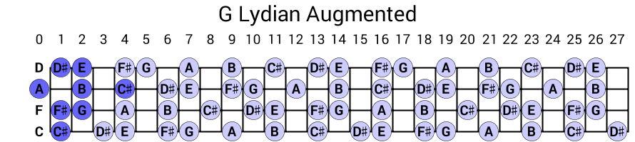 G Lydian Augmented