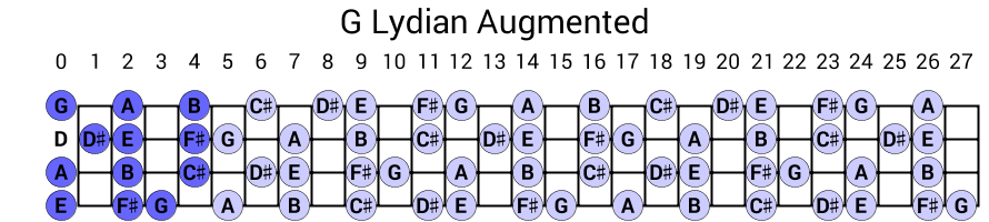 G Lydian Augmented