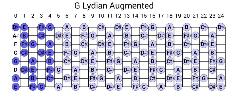 G Lydian Augmented