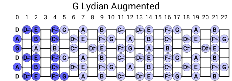 G Lydian Augmented