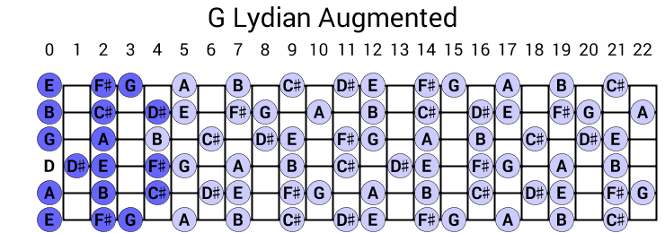 G Lydian Augmented