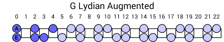 G Lydian Augmented