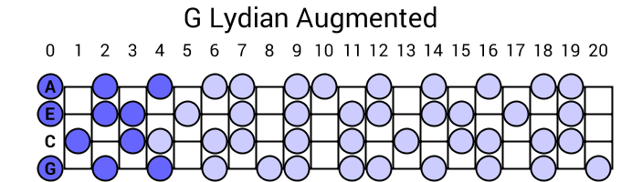 G Lydian Augmented