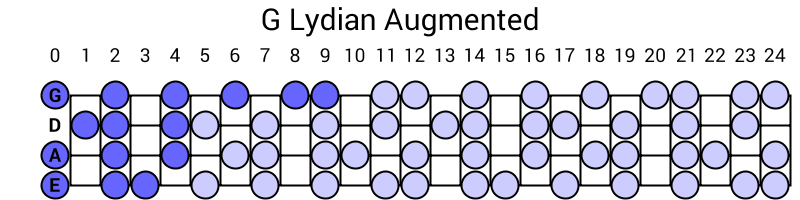 G Lydian Augmented