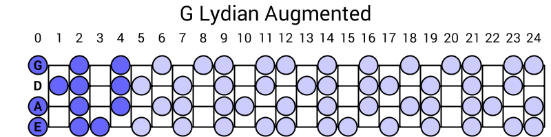 G Lydian Augmented