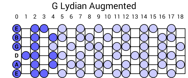G Lydian Augmented