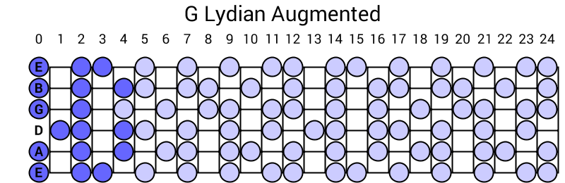 G Lydian Augmented