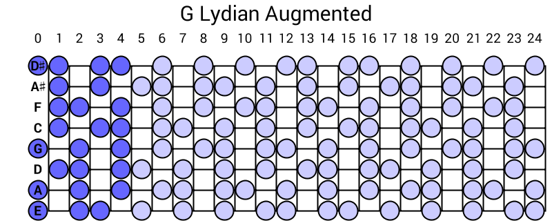 G Lydian Augmented