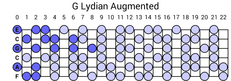 G Lydian Augmented