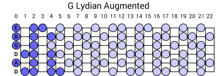 G Lydian Augmented