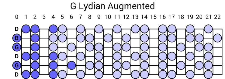 G Lydian Augmented