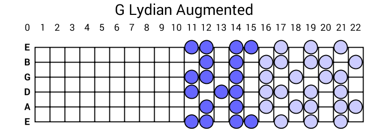 G Lydian Augmented