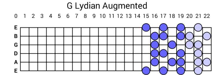 G Lydian Augmented