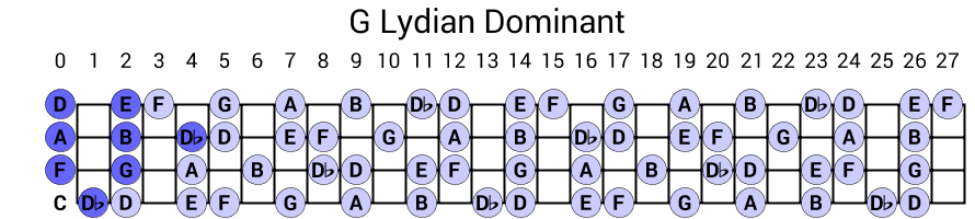 G Lydian Dominant